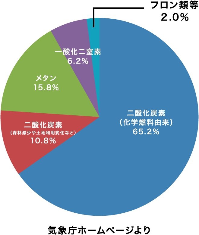 温室効果ガスの種類